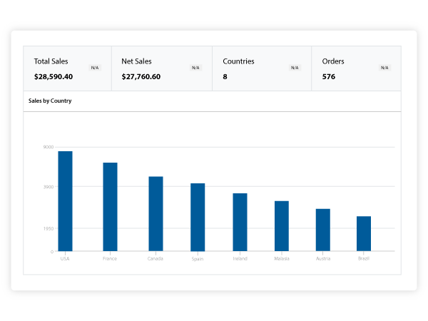 Sales Report By Country for WooCommerce